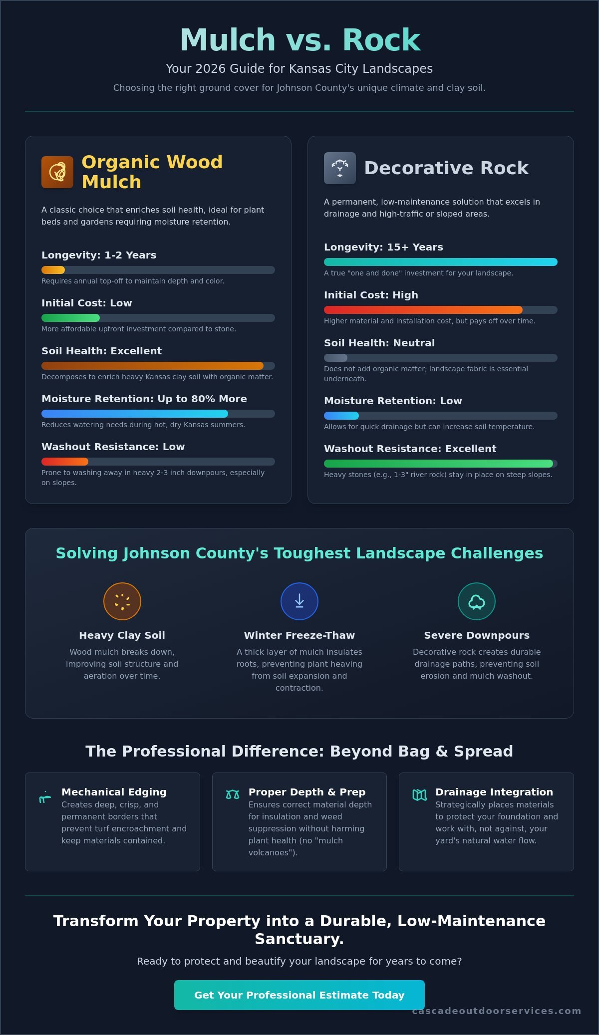 Professional Mulch and Rock Installation in Johnson County, KS: The 2026 Homeowner’s Guide