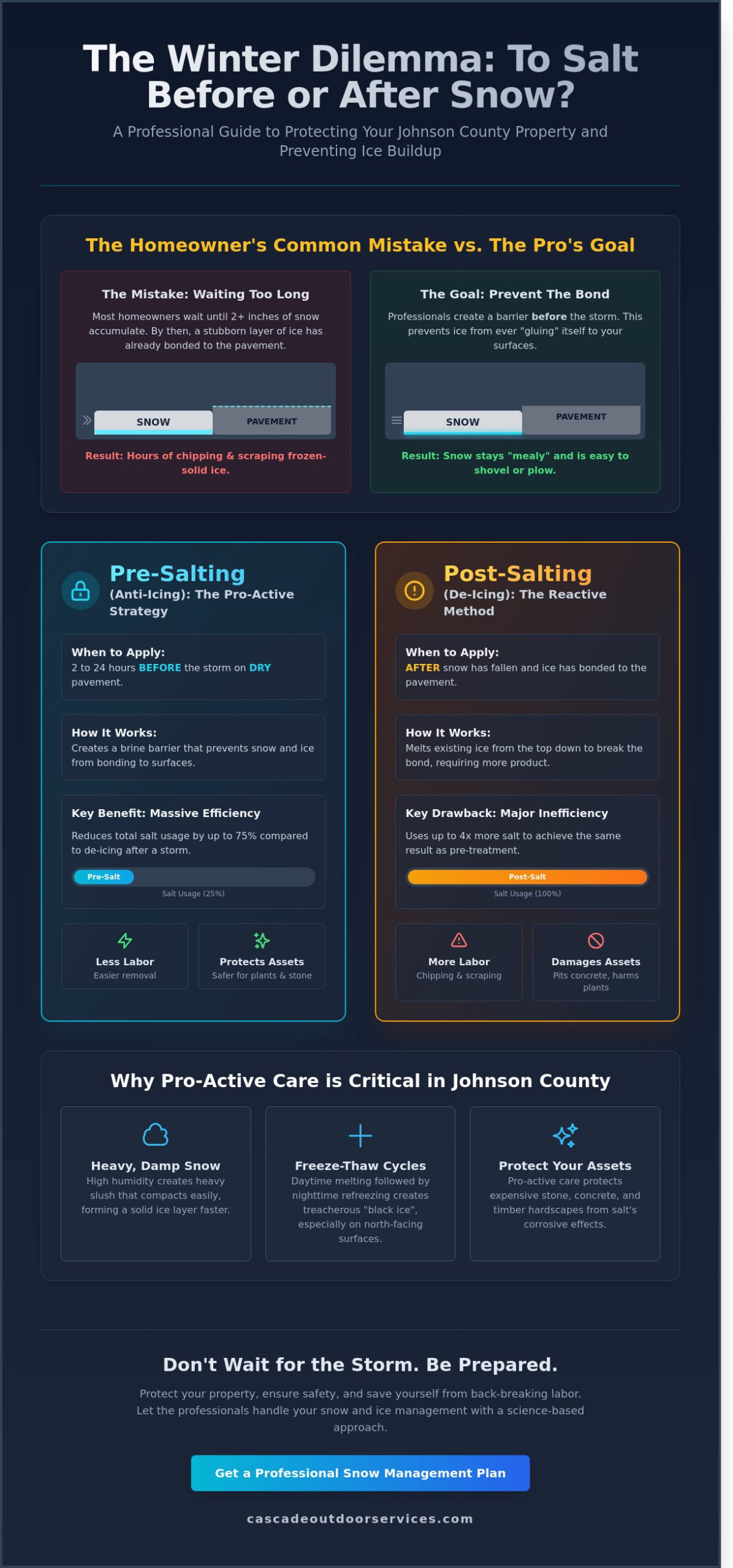 Should You Salt Before or After Snow in Johnson County, KS?