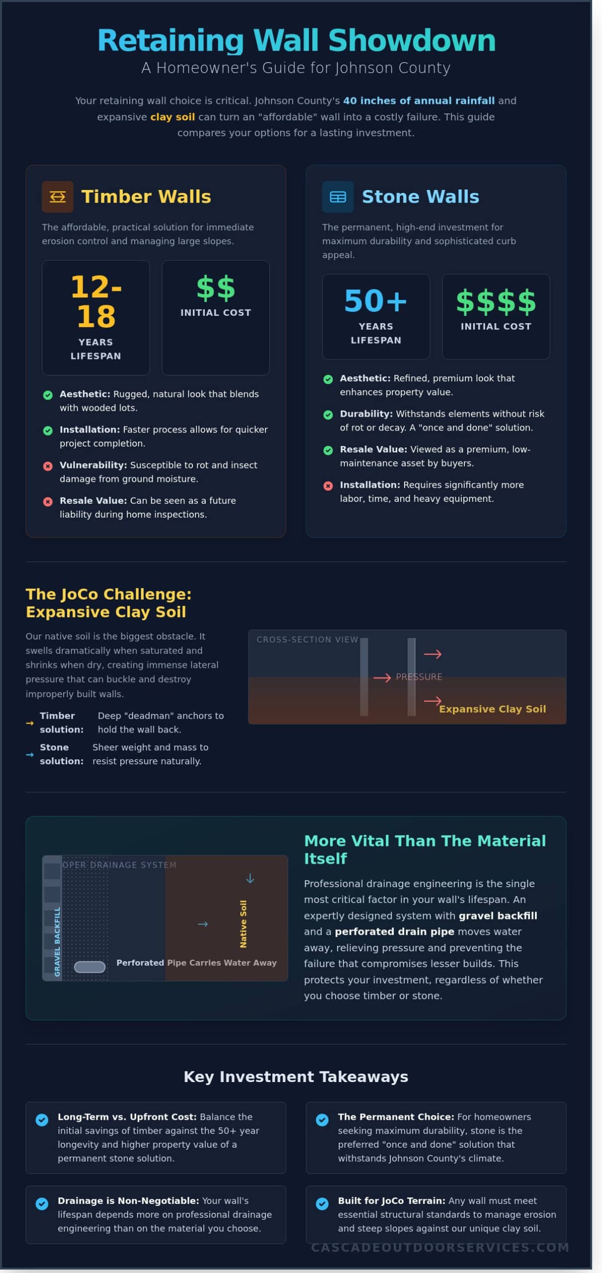 Timber Retaining Wall vs Stone Cost in Johnson County, KS: 2026 Price Guide