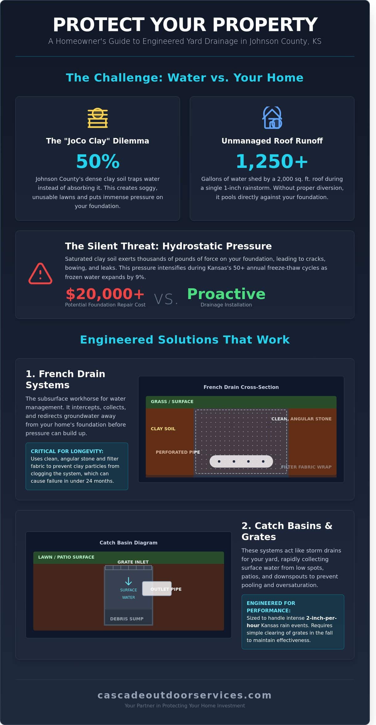 Yard Drainage Solutions for Johnson County, KS: Protecting Your Landscape in 2026