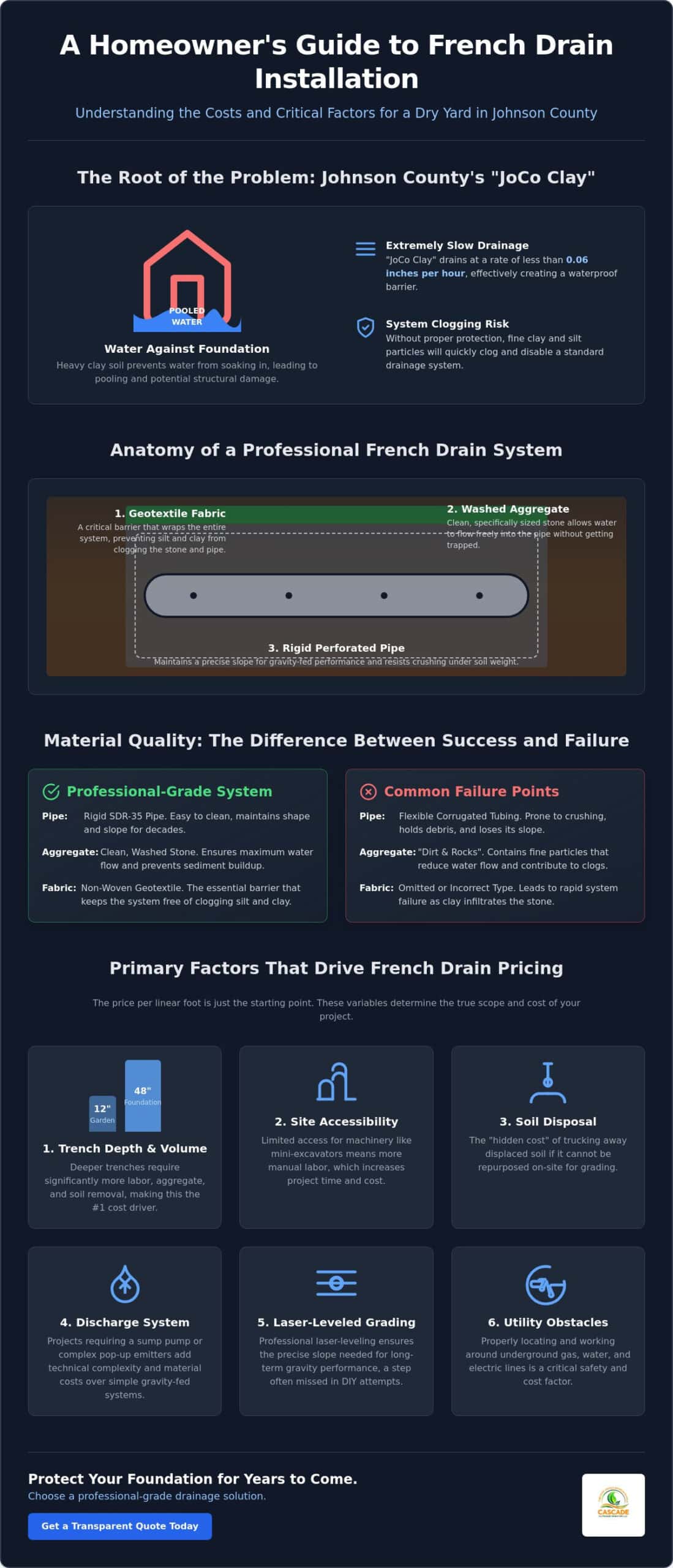 Cost to Install a French Drain Per Foot: 2026 Johnson County Guide