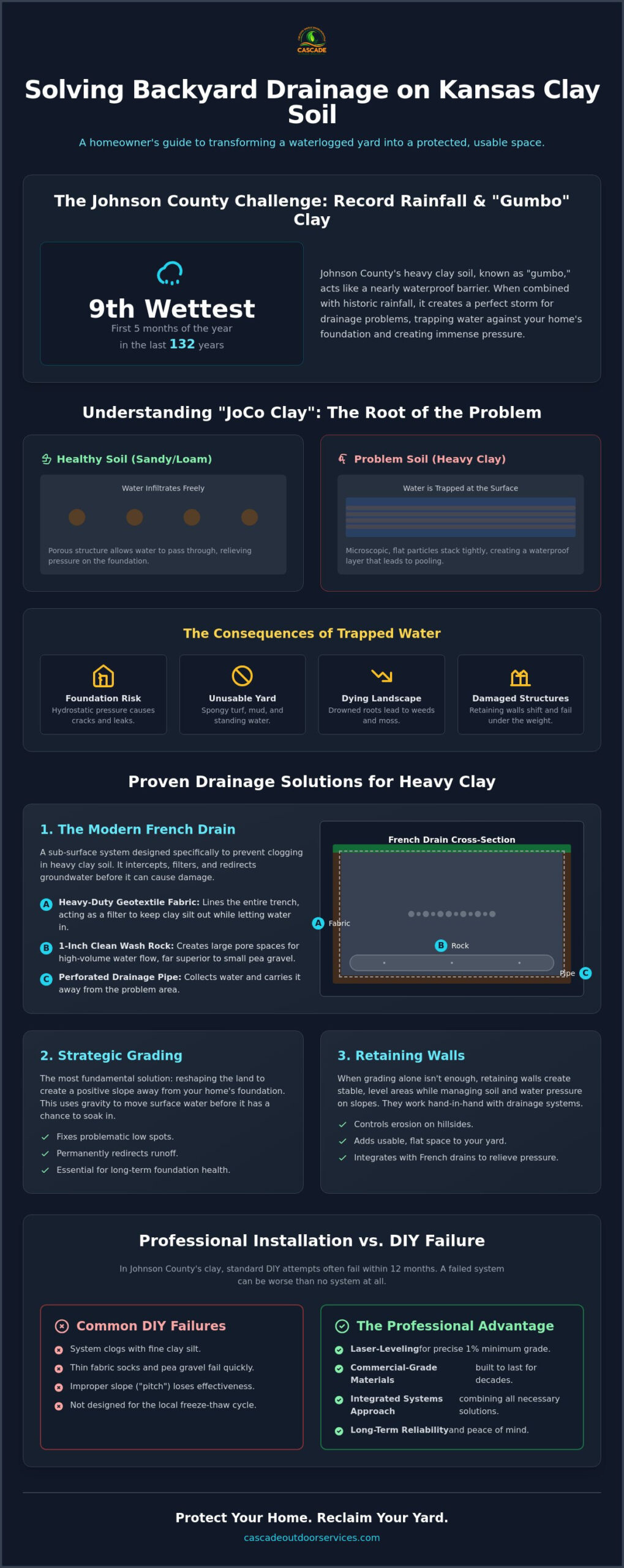 Backyard Drainage Solutions for Clay Soil: A Johnson County Homeowner’s Guide