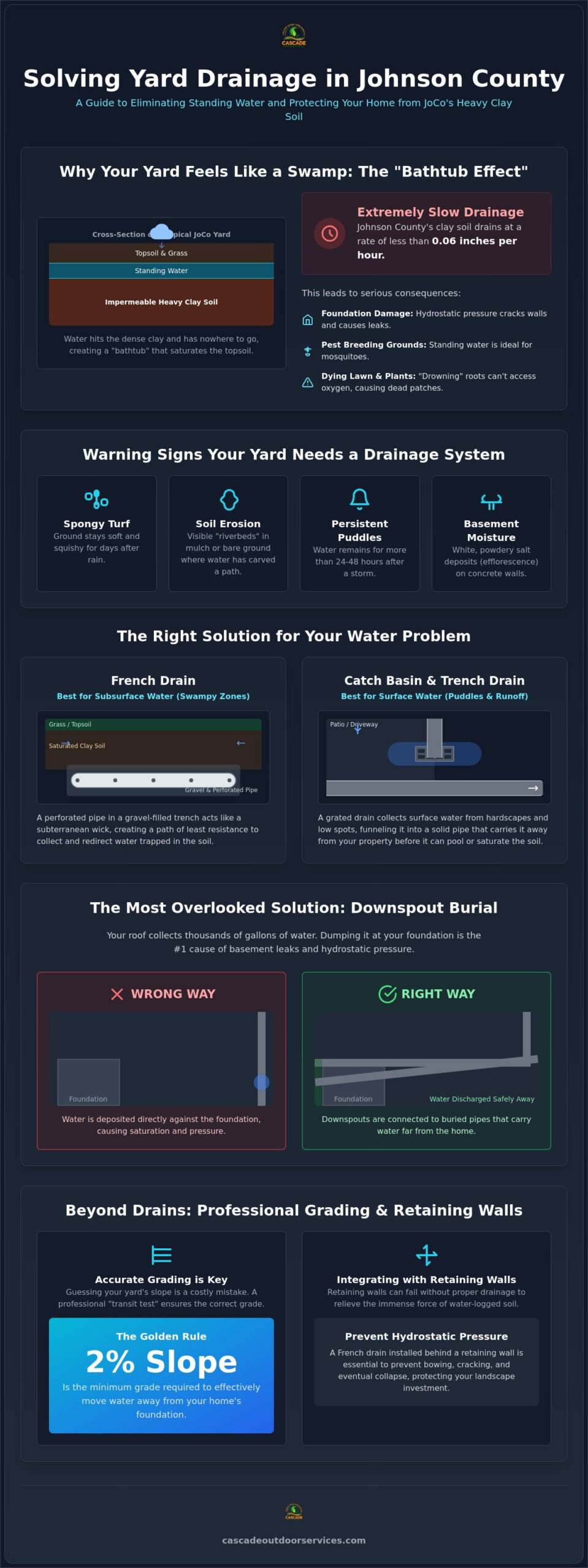 Best Drainage System for Standing Water in Your Yard: A Johnson County Homeowner’s Guide