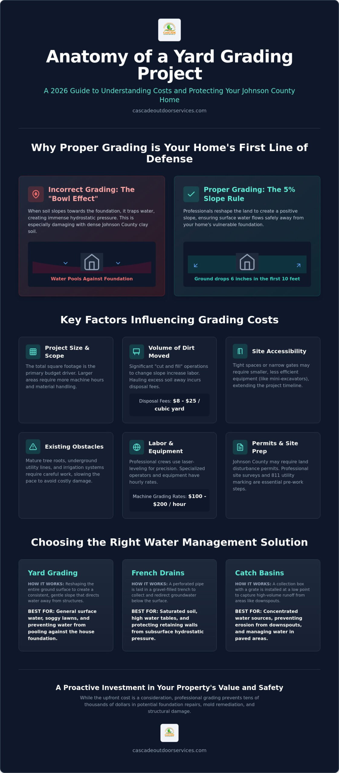 Grading a Yard for Proper Drainage Cost: 2026 Johnson County Guide