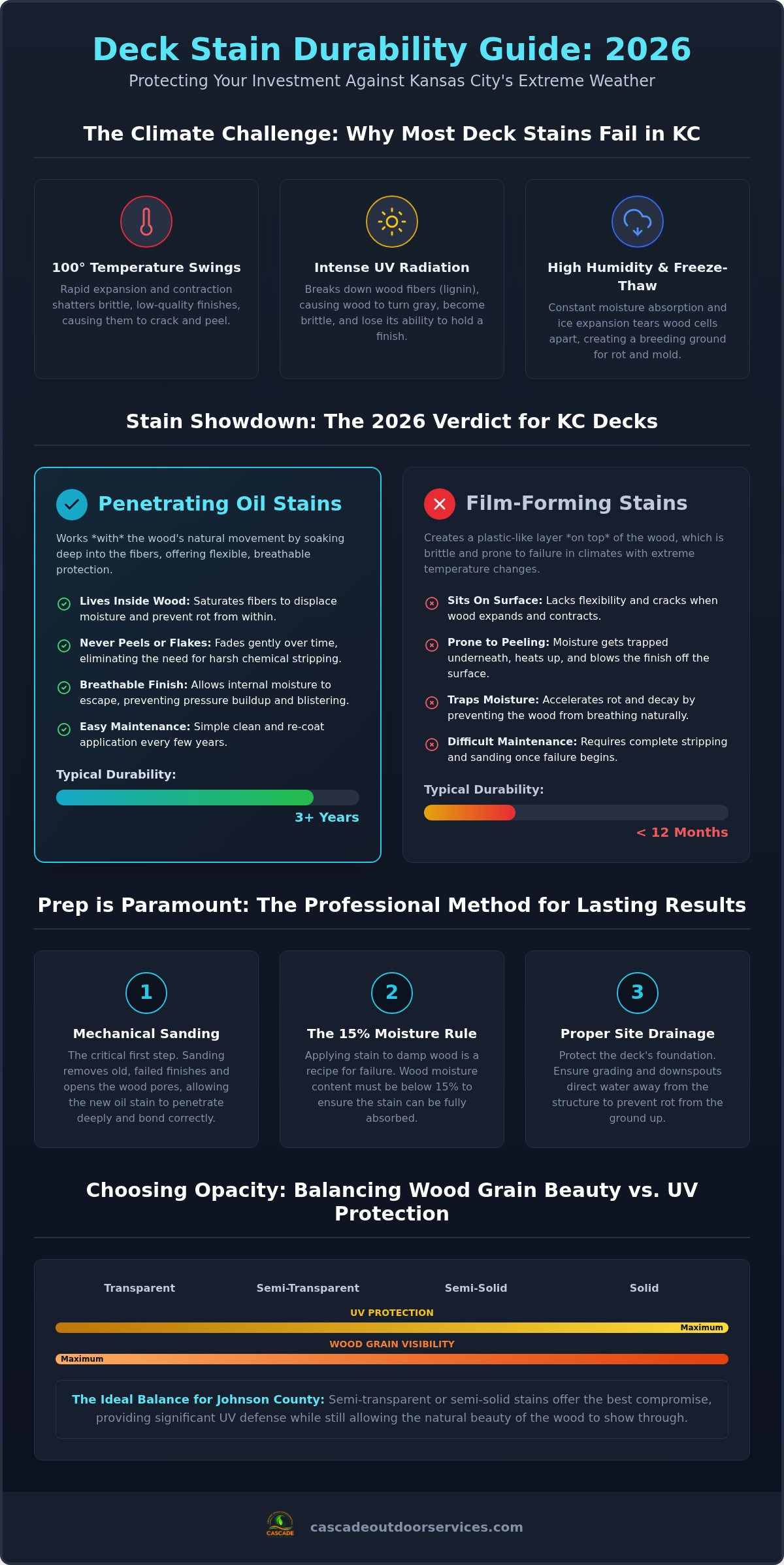 Best Deck Stain for Kansas City: 2026 Durability Guide