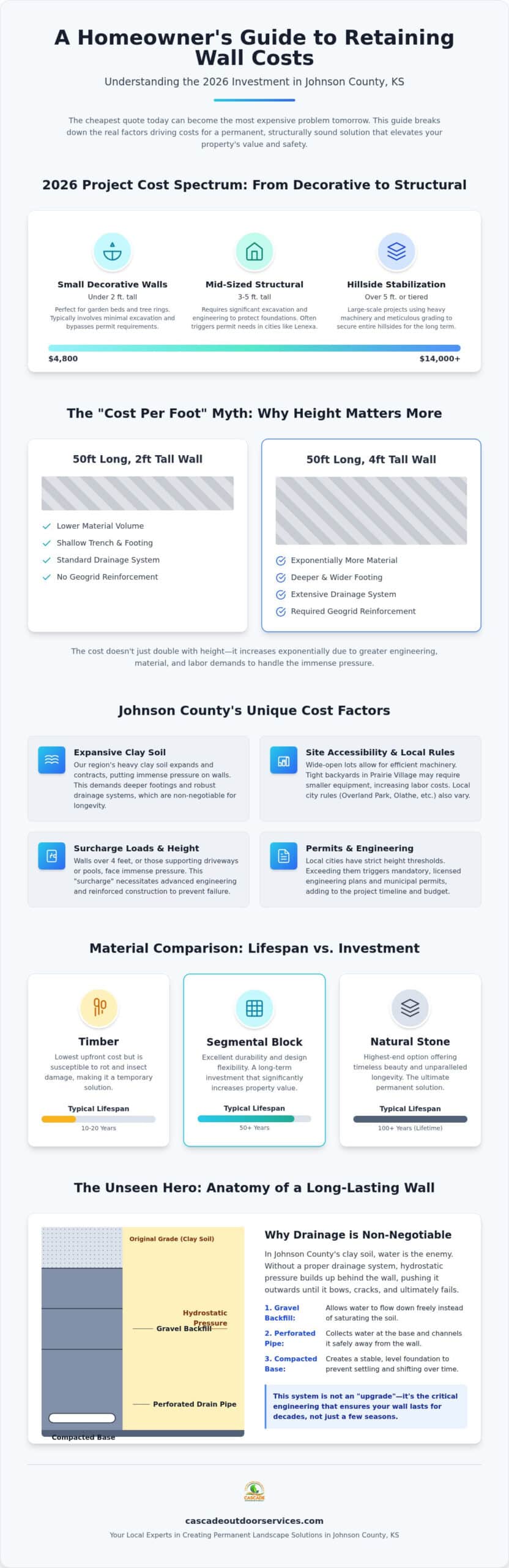 Retaining Wall Cost in Johnson County, KS: 2026 Pricing & Planning Guide